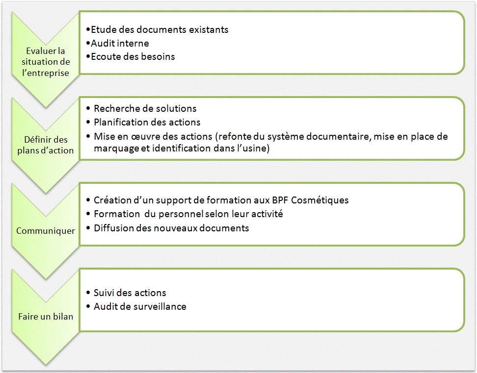 En Quoi Consistent Les Bonnes Pratiques De Fabrication (BPF) D’un ...