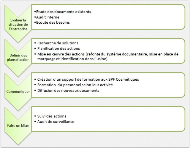 Establishing Good Manufacturing Practices Establishing Good Manufacturing Practices